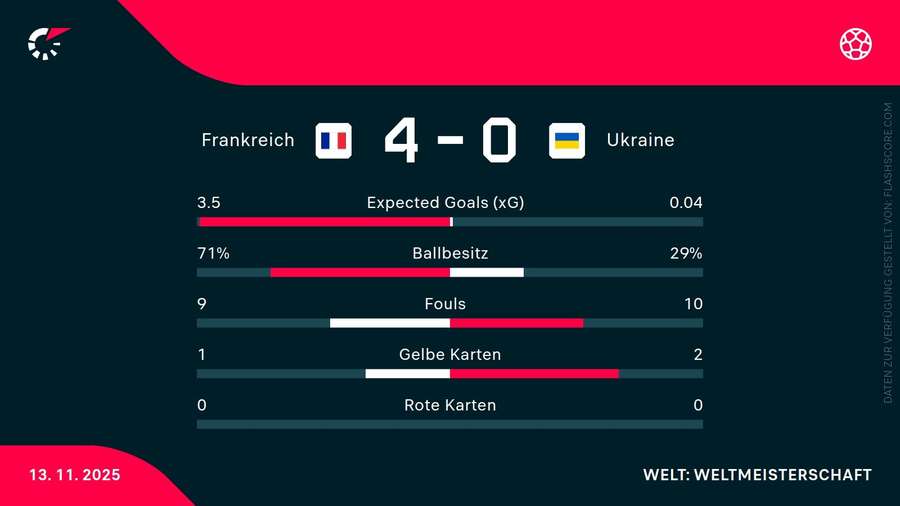 Die Statistiken zum Spiel