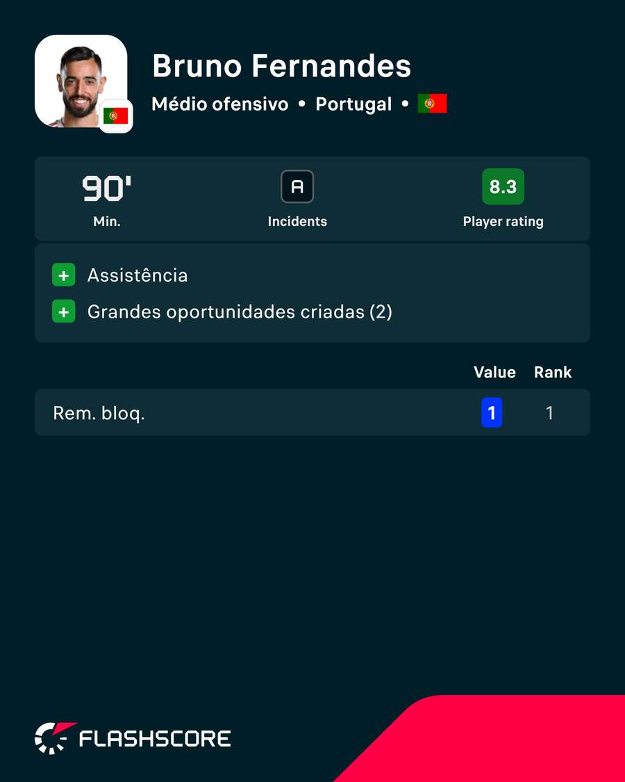Os números de Bruno Fernandes com o Uzbequistão Os números de Bruno Fernandes com o Uzbequistão