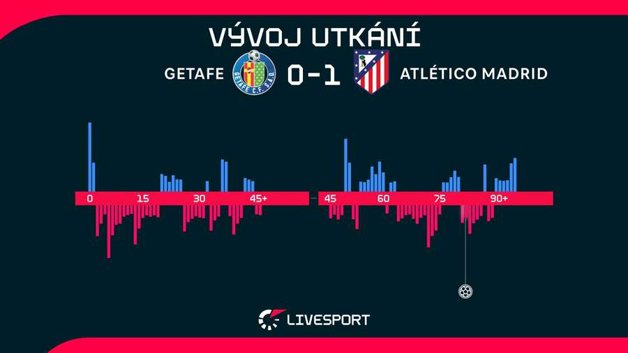 Statistiky utkání.