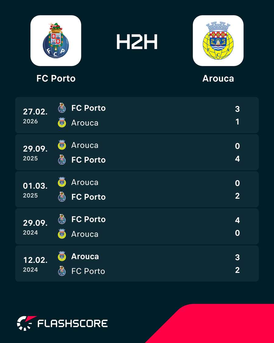 Últimos resultados entre FC Porto e Arouca Últimos resultados entre FC Porto e Arouca