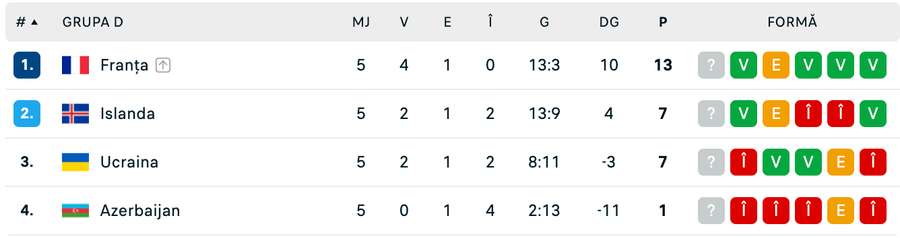 Clasament Grupa D Clasament Grupa D
