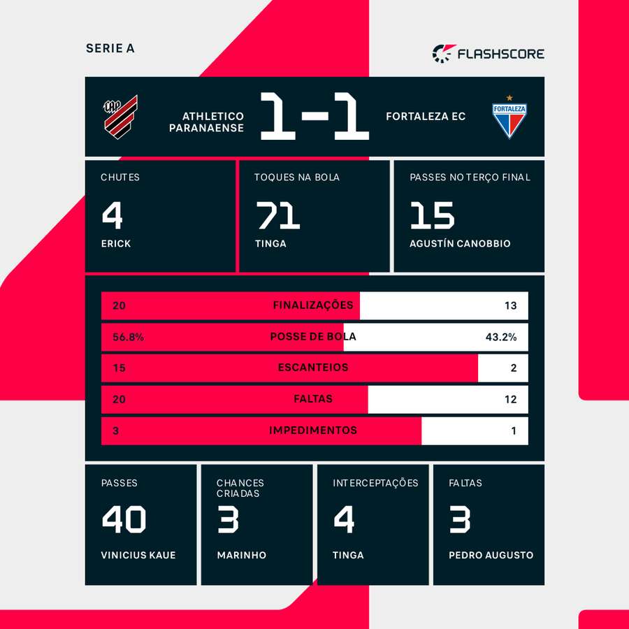 As estatísticas do empate entre Athletico-PR e Fortaleza