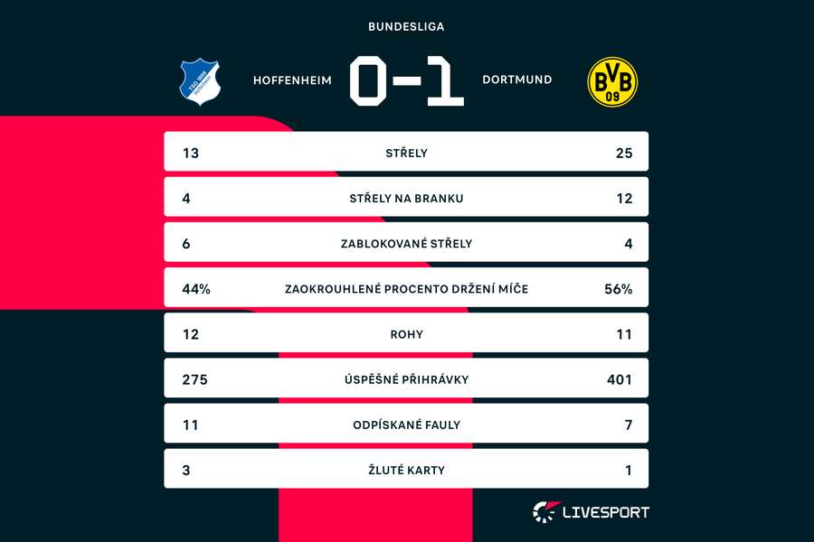 Statistiky zápasu Hoffenheim – Dortmund