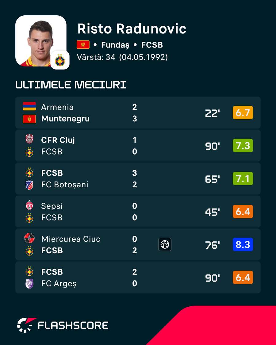 Risto Radunovic Risto Radunovic