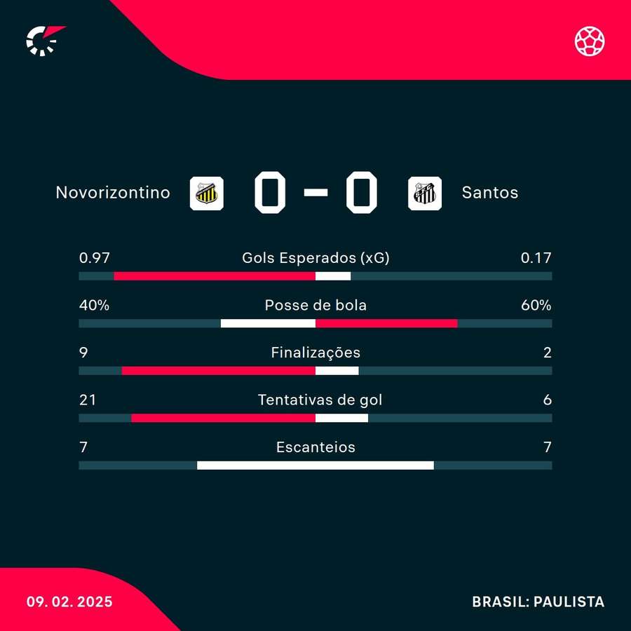 As estatísticas do empate sem gols entre Novorizontino e Santos