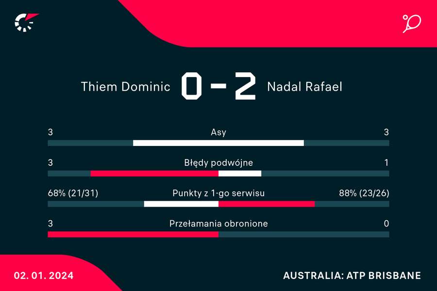 Statystyki meczu Thiem-Nadal