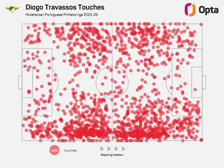 O mapa de toques de Diogo Travassos durante a temporada