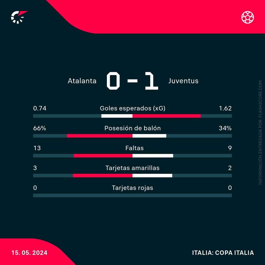 Estadísticas del Atalanta-Juventus