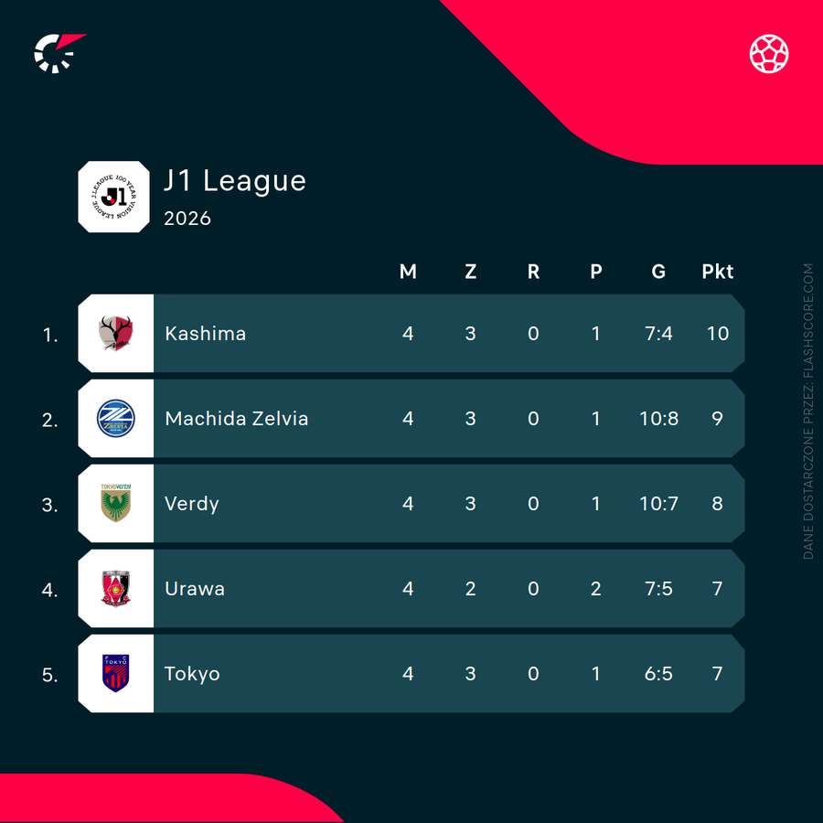 Sytuacja w czołówce J1 League Sytuacja w czołówce J1 League