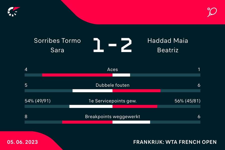 Statistieken van de wedstrijd tussen Sara Sorribes Tormo en Beatriz Haddad Maia