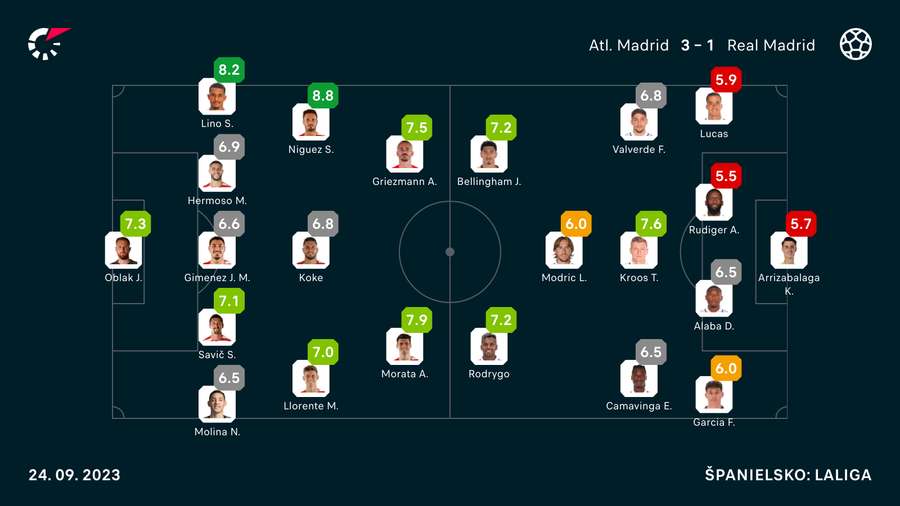 Obrancovia Realu dostali veľmi zlé známky podľa Hodnotenia Flashscore.