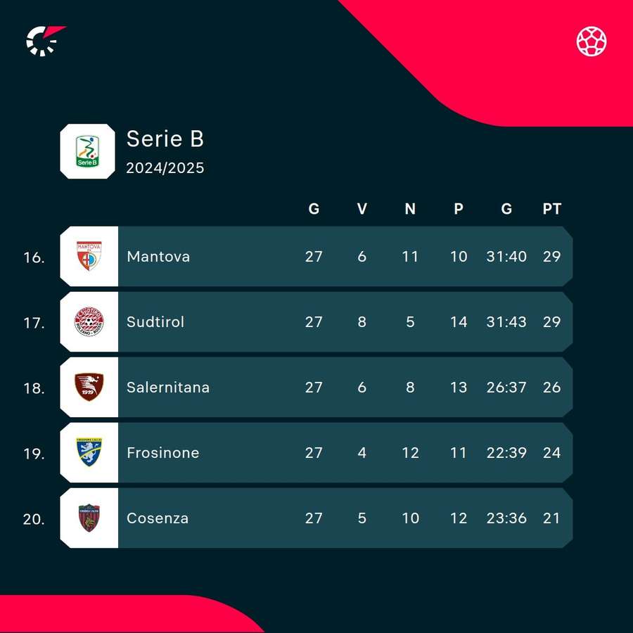 La classifica