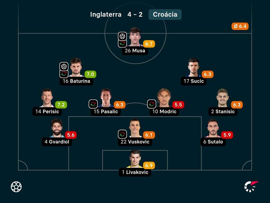 As notas dos titulares da Croácia contra a Inglaterra As notas dos titulares da Croácia contra a Inglaterra