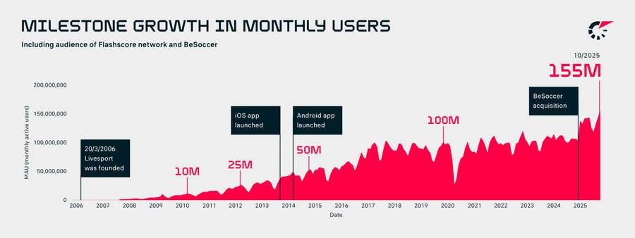 Flashscore's growth in monthly users.