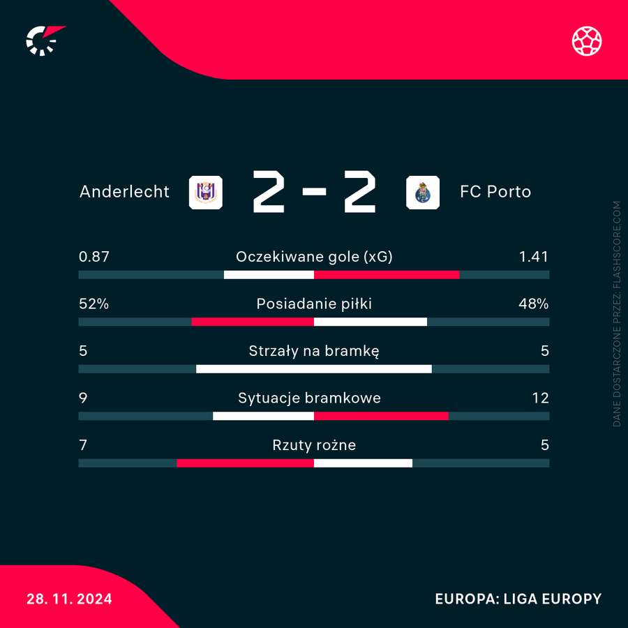 Statystyki meczu Anderlecht - Porto Statystyki meczu Anderlecht - Porto