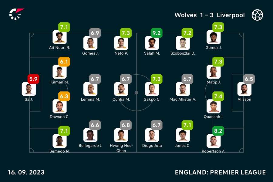 Wolves v Liverpool player ratings