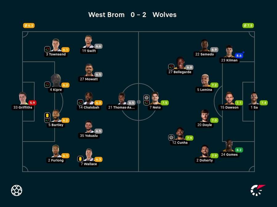 Match stats