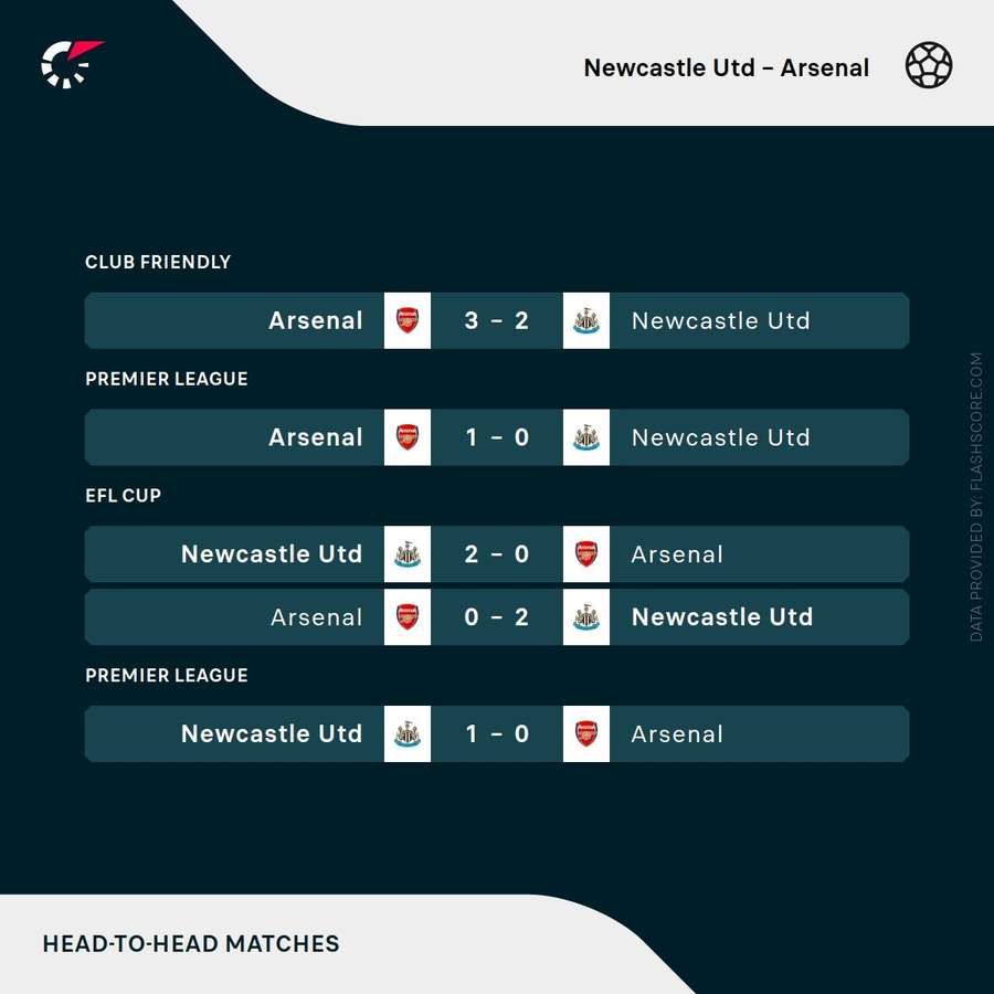 Newcastle vs Arsenal - Recent head-to-head record Newcastle vs Arsenal - Recent head-to-head record
