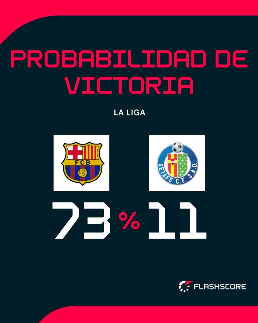 Probabilidad de ganar del Barcelona-Getafe Probabilidad de ganar del Barcelona-Getafe