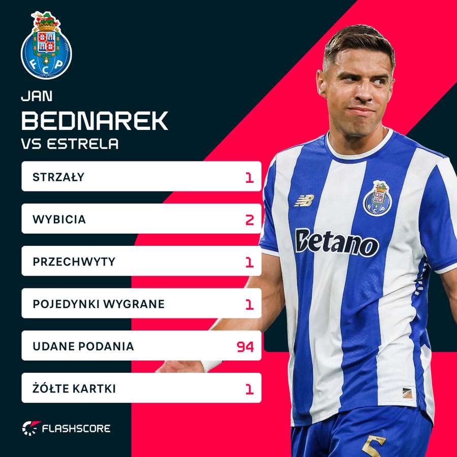 Jab Bednarek - statystyki z meczu Porto - Estrela