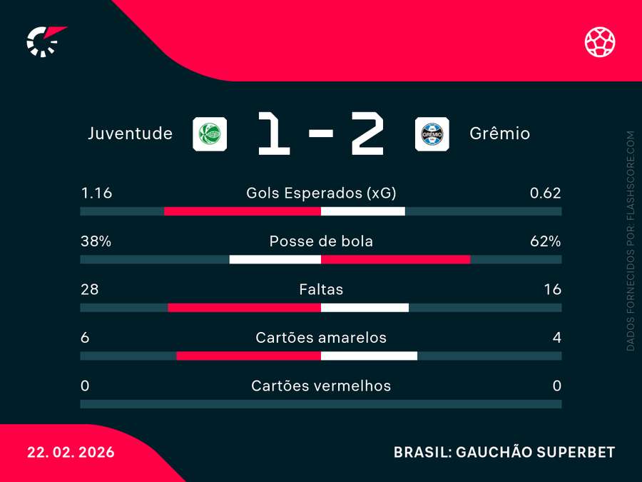 As estatísticas de Juventude x Grêmio