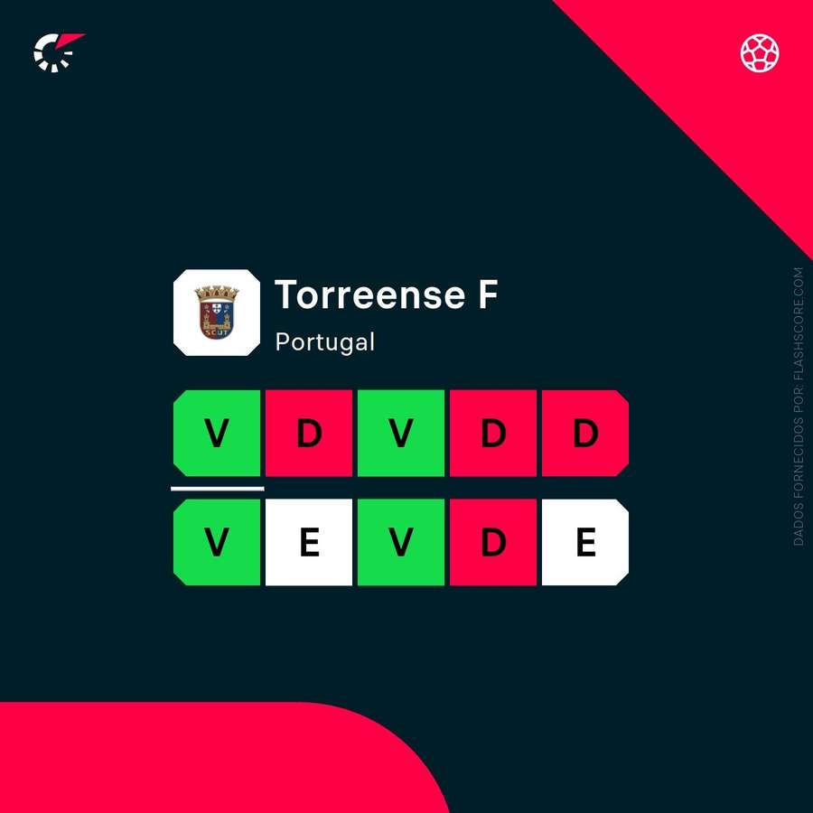A forma recente da equipa A forma recente da equipa