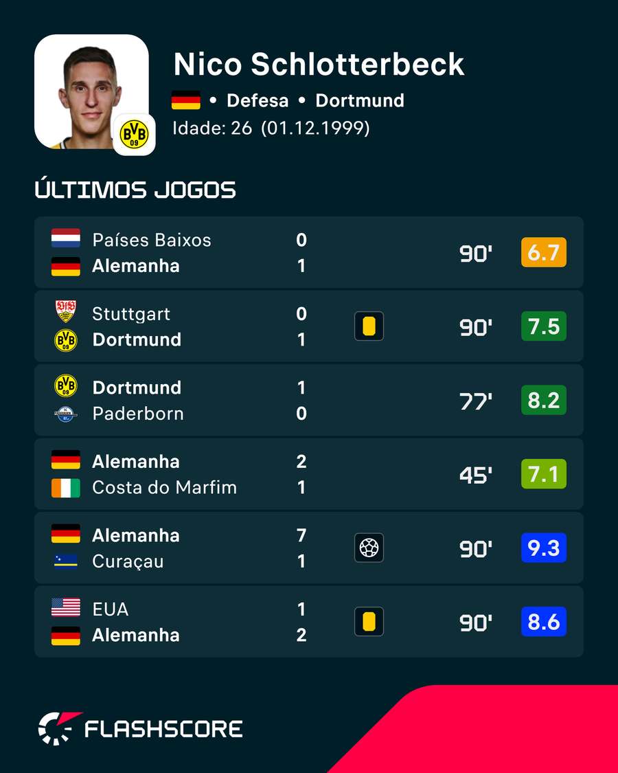 Os últimos jogos de Schlotterbeck