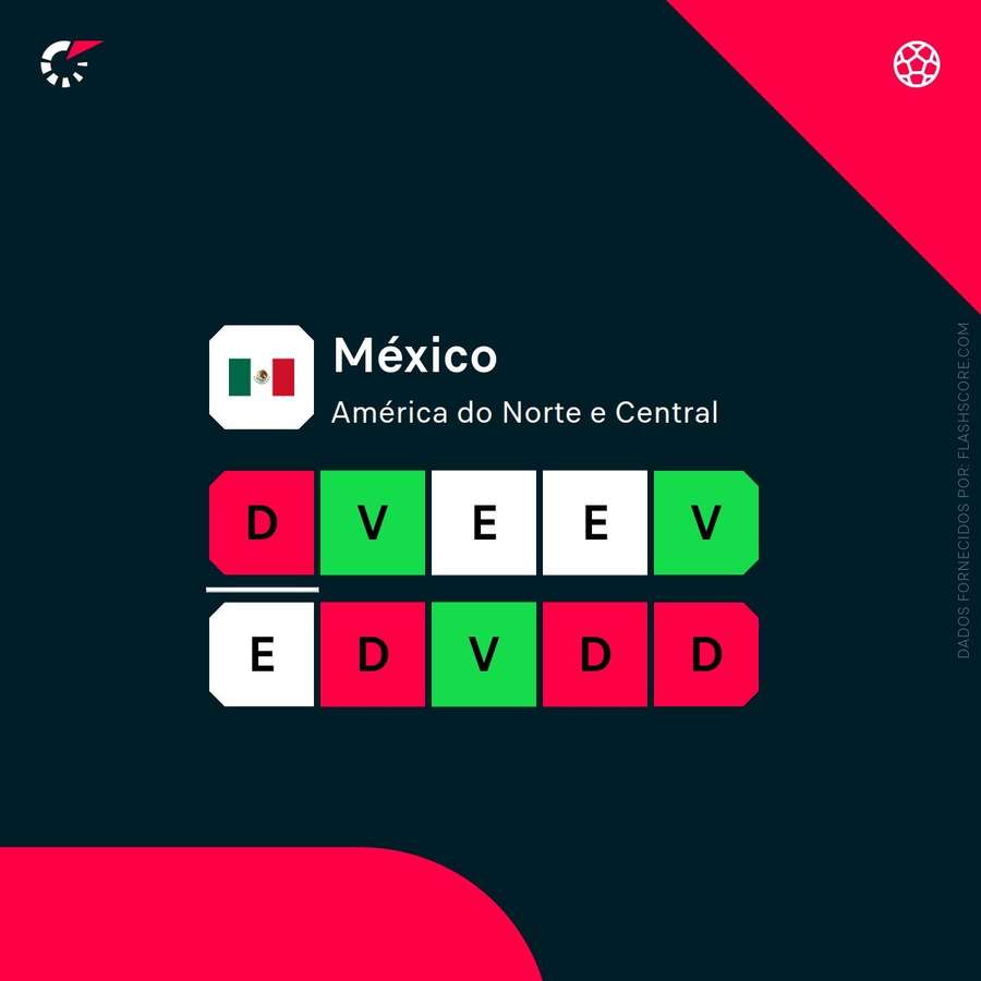 Os resultados do México