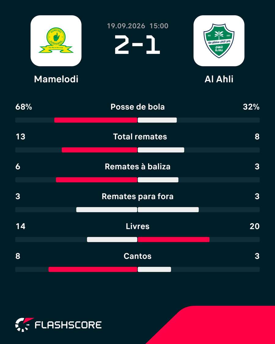 Estatísticas do jogo Estatísticas do jogo