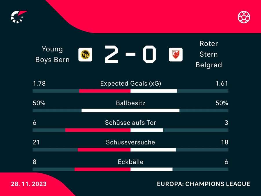 Stats: Young Boys vs. Roter Stern