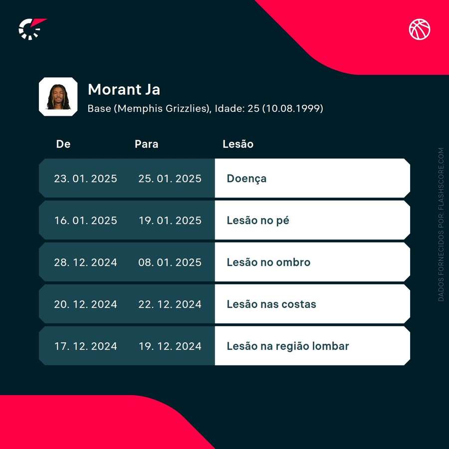 As últimas lesões de Ja Morant As últimas lesões de Ja Morant