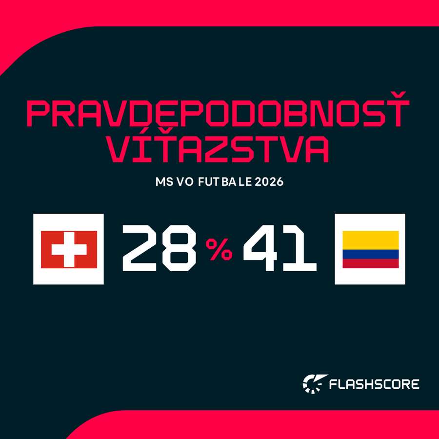 Miernym favoritom je Kolumbia. Miernym favoritom je Kolumbia.