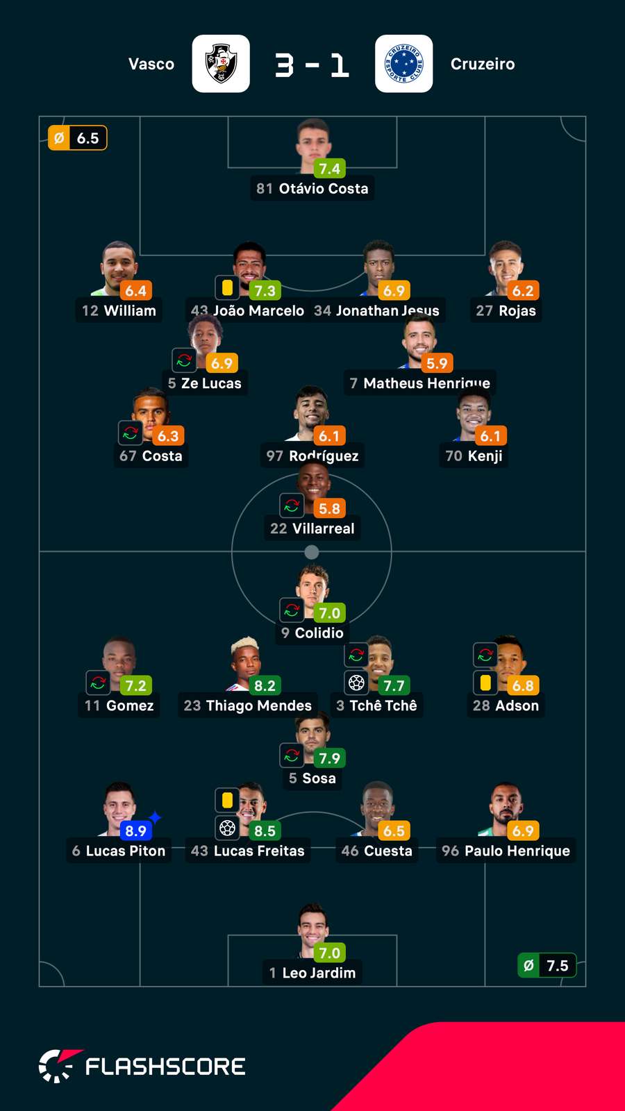 As notas de Vasco e Cruzeiro na partida