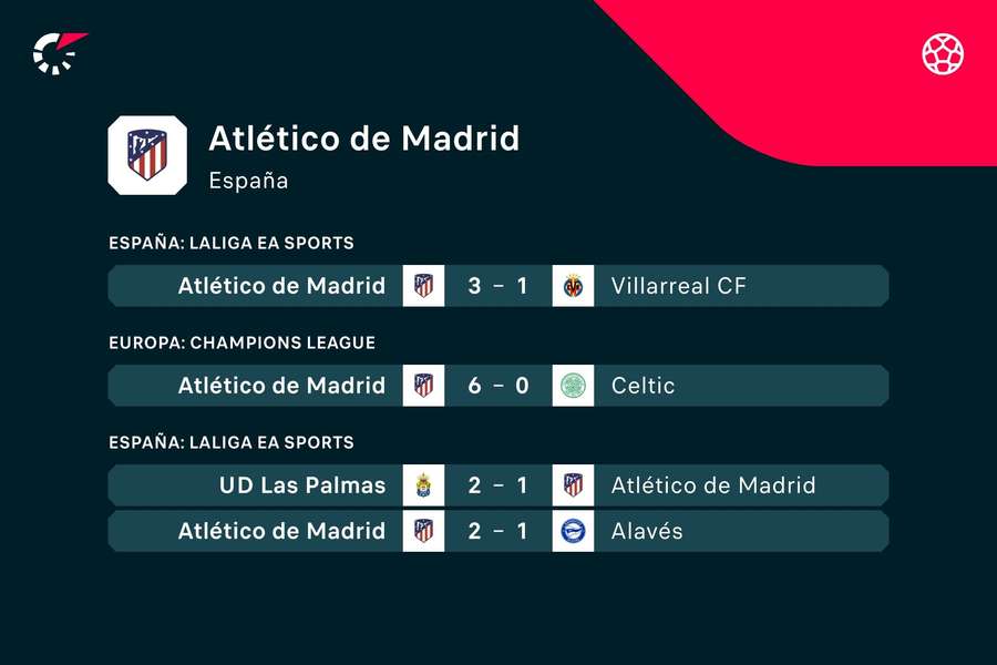 Los últimos cinco partidos del Atlético de Madrid