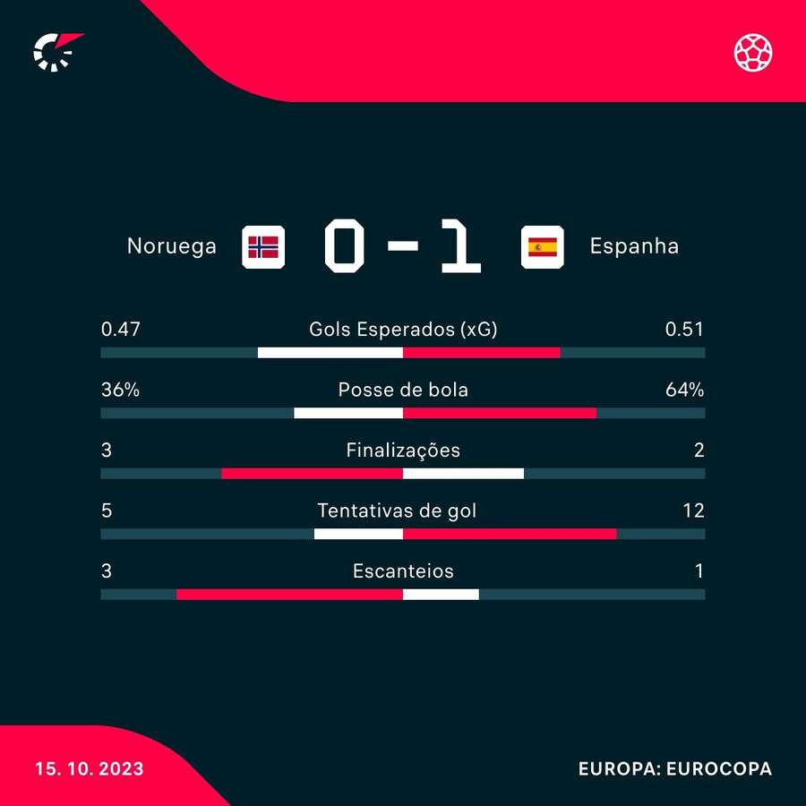 As estatísticas de Noruega 0x1 Espanha