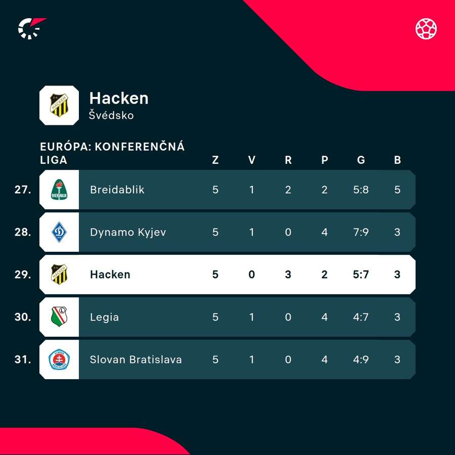 Häcken ani Slovan už nemôžu postúpiť. Häcken ani Slovan už nemôžu postúpiť.