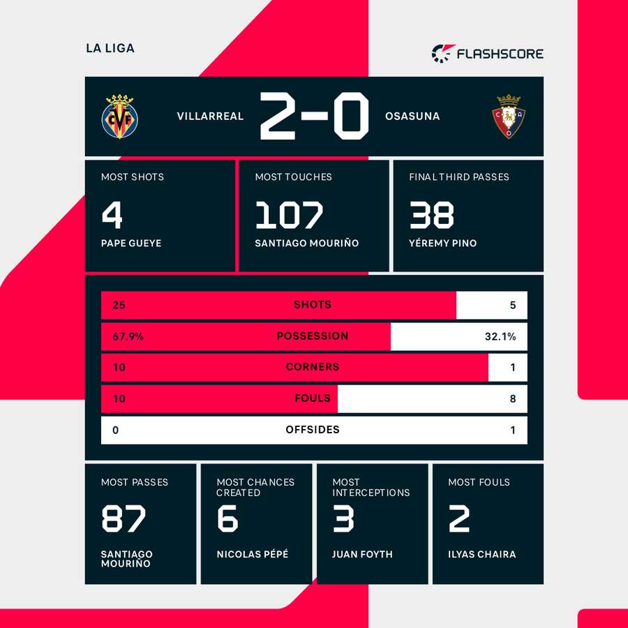 Villarreal - Real Oviedo match stats