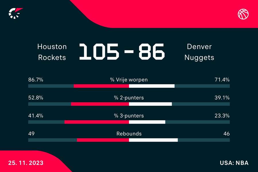 Statistieken Rockets - Nuggets