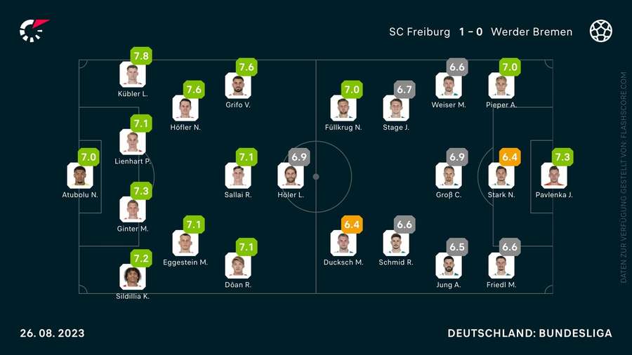 Die Noten zum Spiel Freiburg gegen Bremen