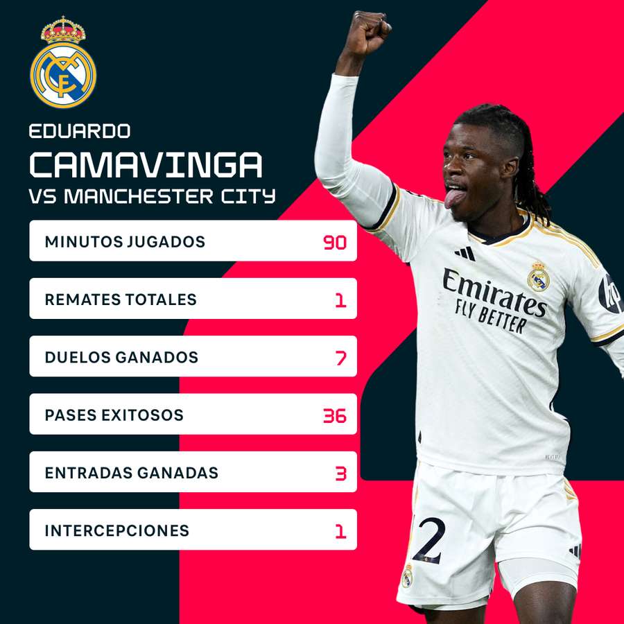 Estadísticas de Camavinga en el partido de ida contra el City.