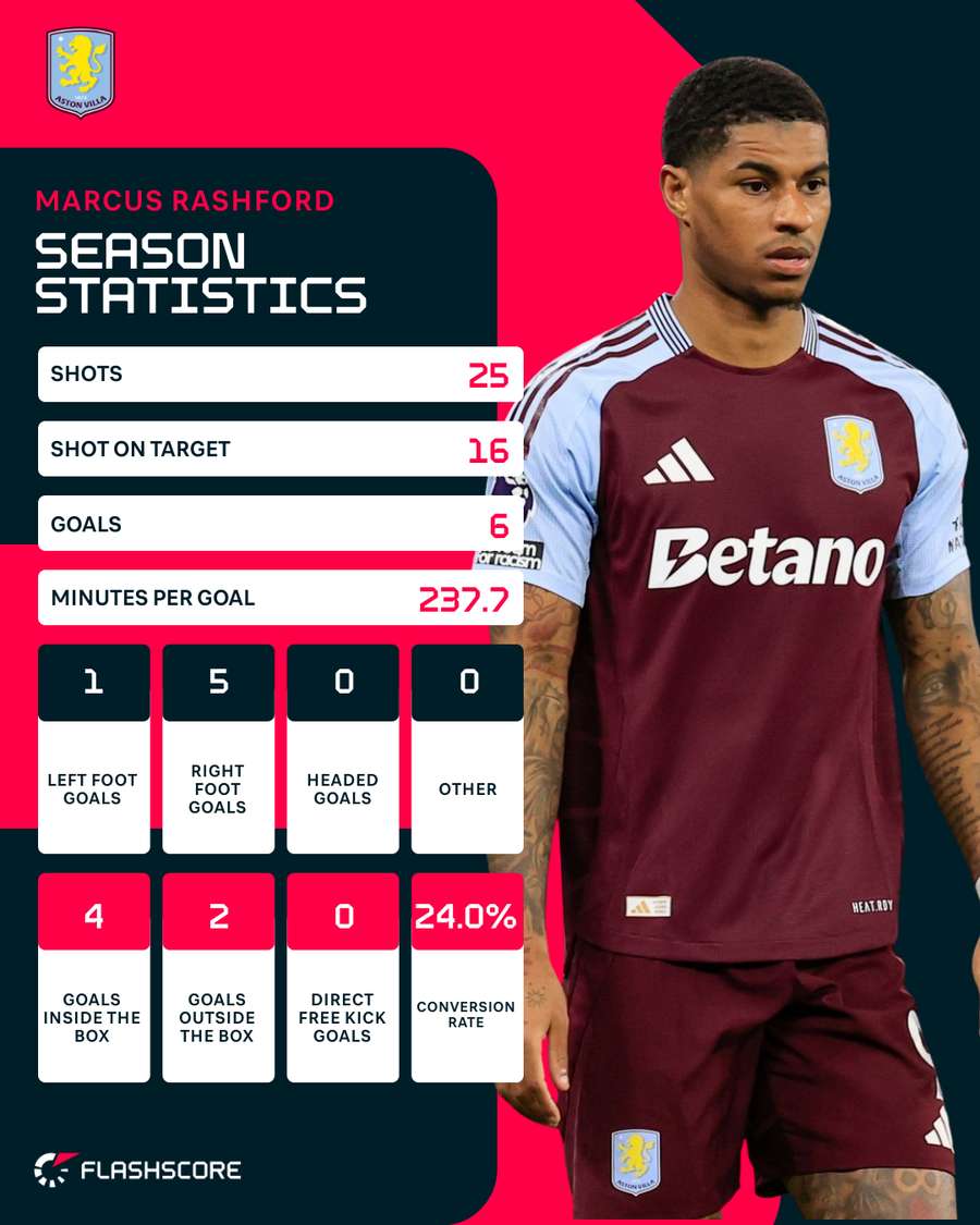 Rashford's season stats Rashford's season stats
