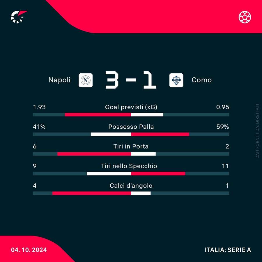 Le statistiche dell'ultima partita del Napoli