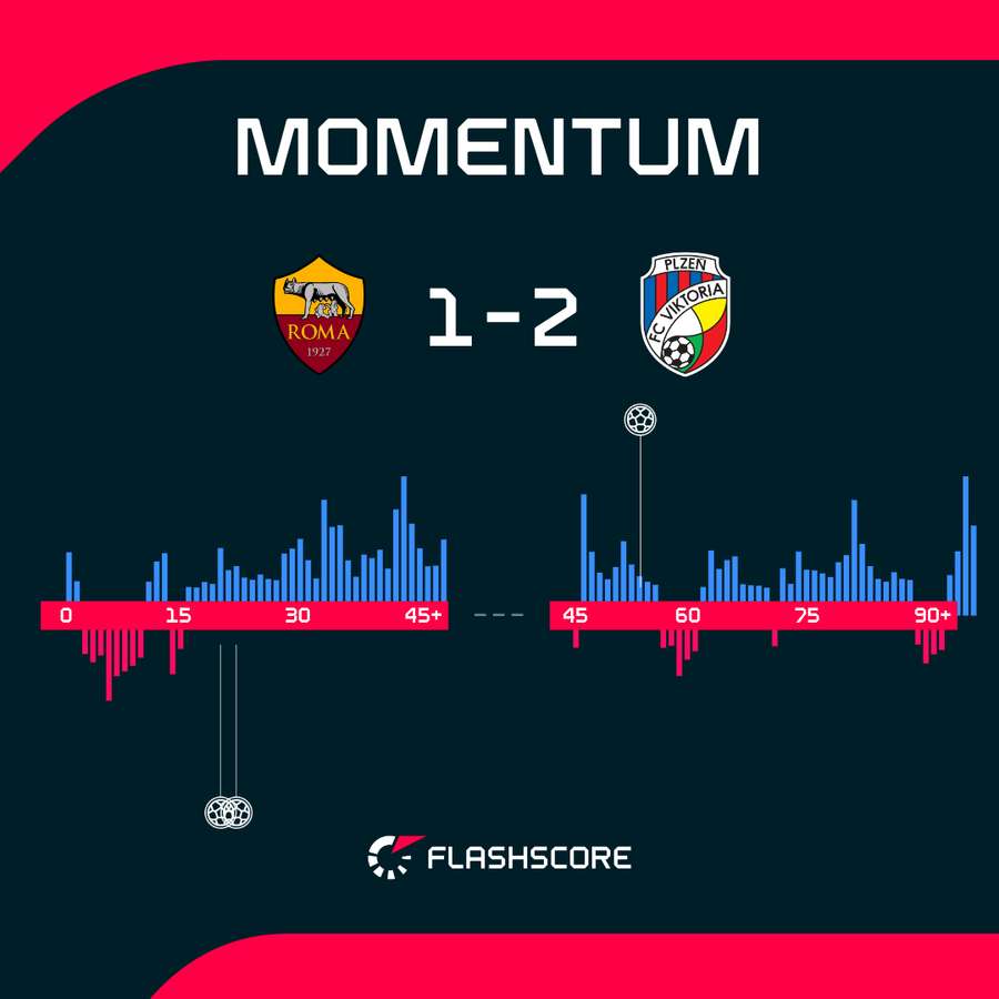 Momentum meczu Roma - Viktoria