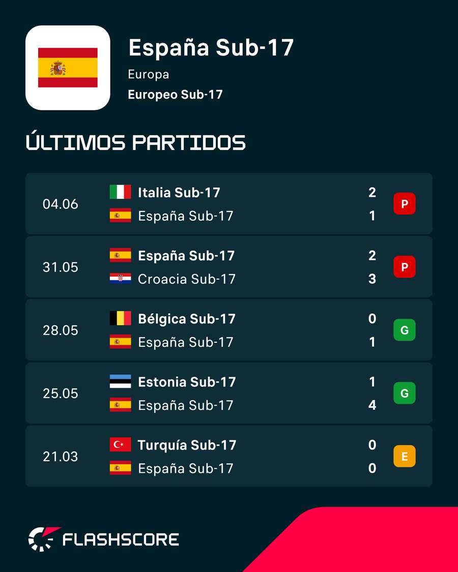 Los últimos compromisos de la Sub-17 Los últimos compromisos de la Sub-17