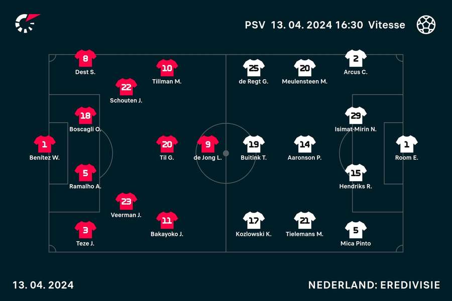 Basisopstellingen PSV - Vitesse