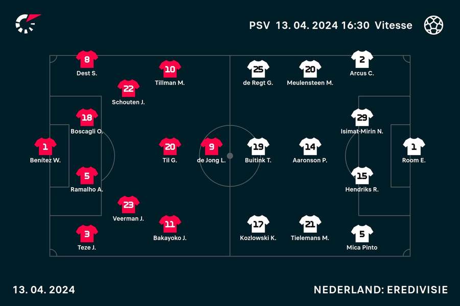 Basisopstellingen PSV - Vitesse