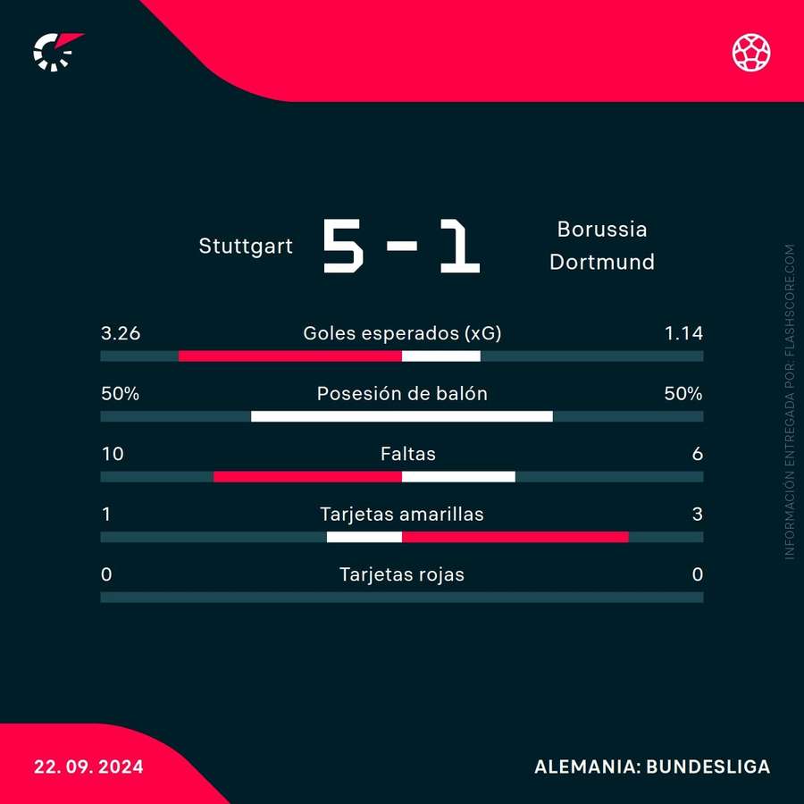 Estadísticas del Stuttgart-Borussia Dortmund