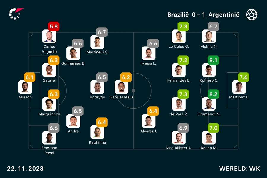 Basisopstellingen en spelersbeoordelingen Brazilië-Argentinië