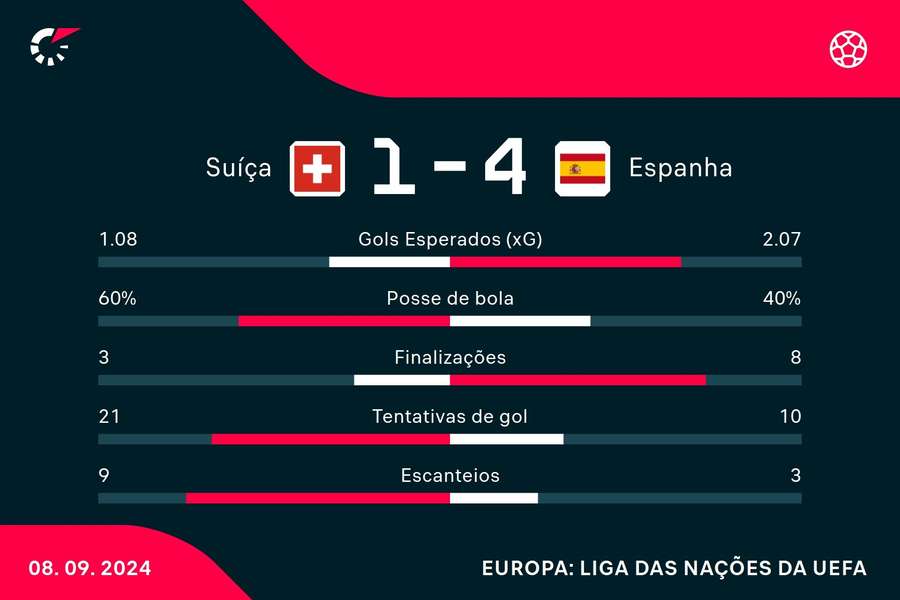 As estatísticas da goleada da Espanha sobre a Suíça