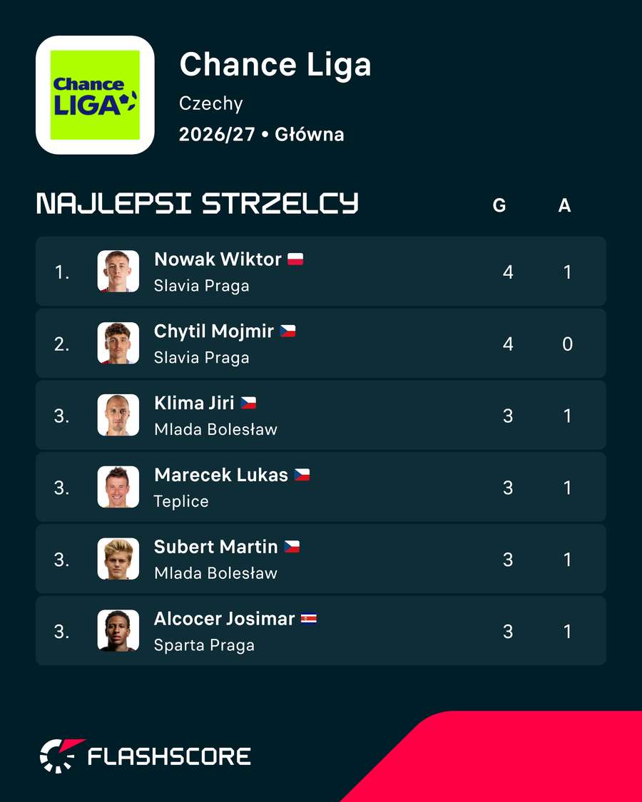 Chance liga - klasyfikacja strzelców Chance liga - klasyfikacja strzelców